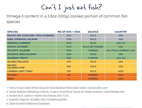 omega-3 content of fish chart